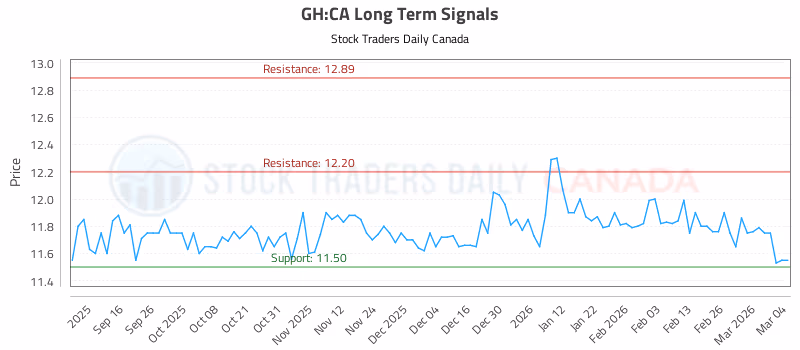 Stock Chart for GH:CA
