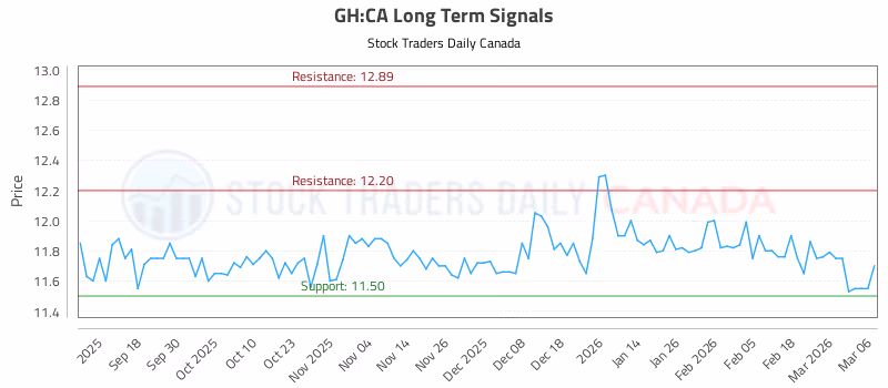 Stock Chart for GH:CA