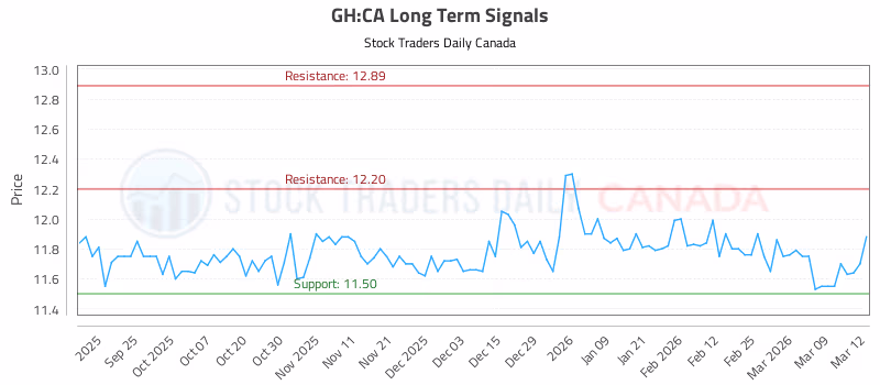 Stock Chart for GH:CA