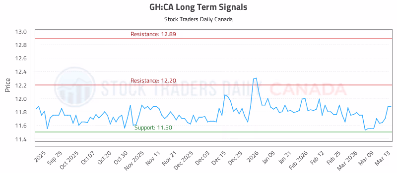 Stock Chart for GH:CA