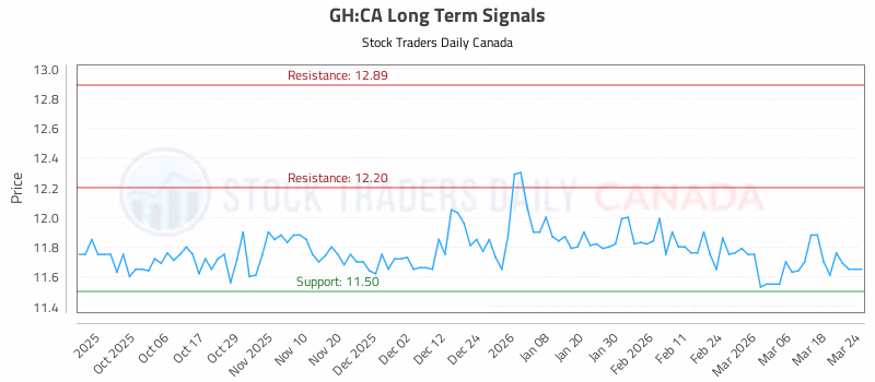 Stock Chart for GH:CA