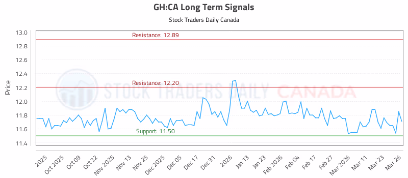 Stock Chart for GH:CA