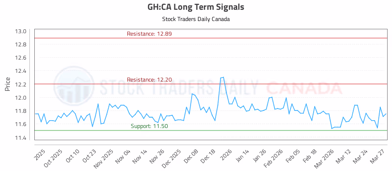 Stock Chart for GH:CA