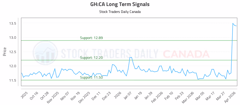 Stock Chart for GH:CA