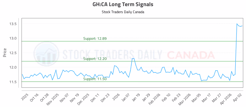 Stock Chart for GH:CA