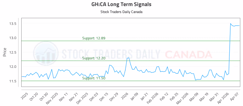 Stock Chart for GH:CA