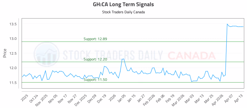 Stock Chart for GH:CA