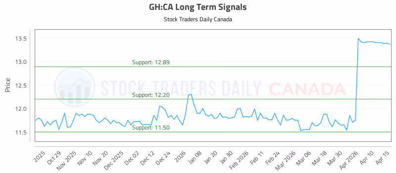 Stock Chart for GH:CA