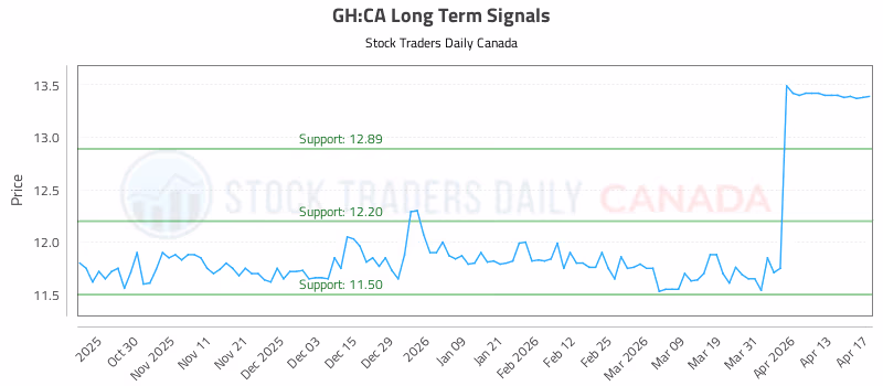 Stock Chart for GH:CA