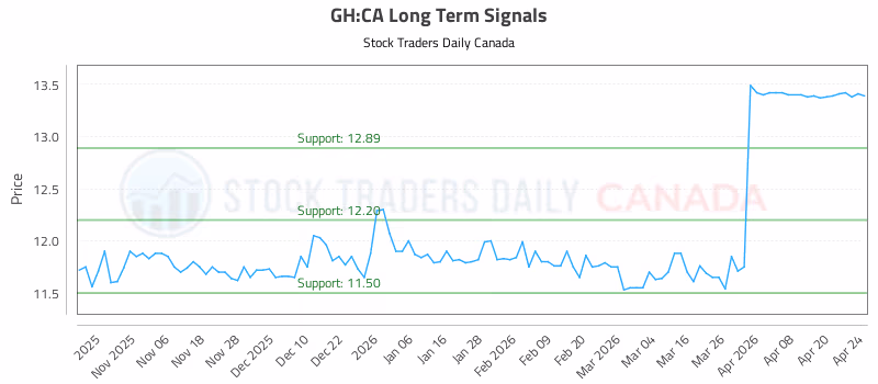 Stock Chart for GH:CA