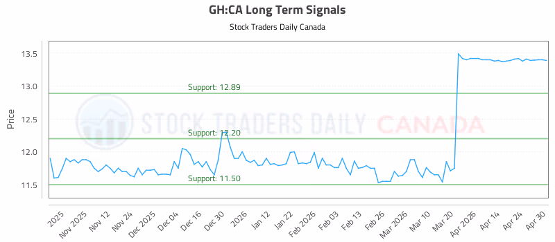 Stock Chart for GH:CA
