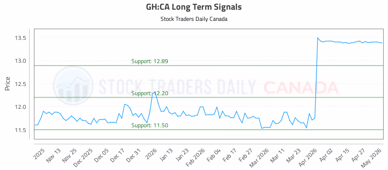 Stock Chart for GH:CA