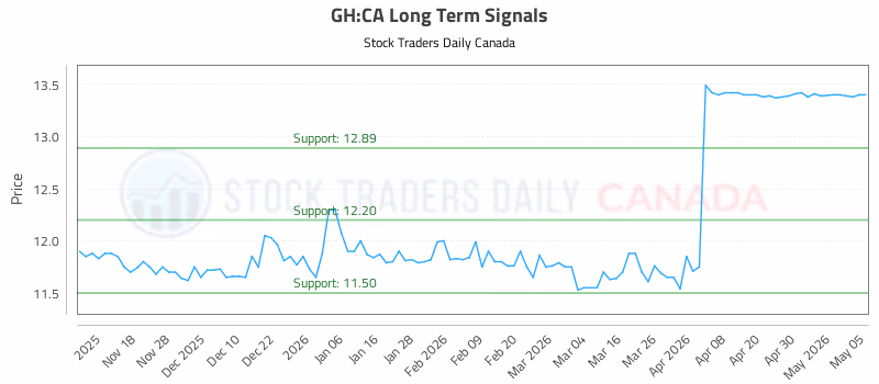 Stock Chart for GH:CA