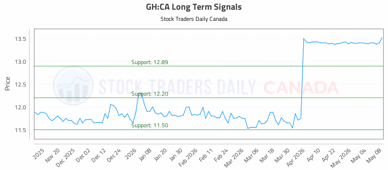 Stock Chart for GH:CA