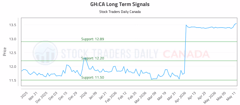 Stock Chart for GH:CA