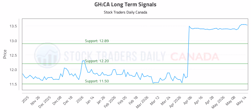 Stock Chart for GH:CA