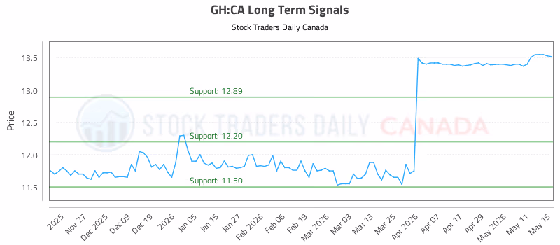 Stock Chart for GH:CA