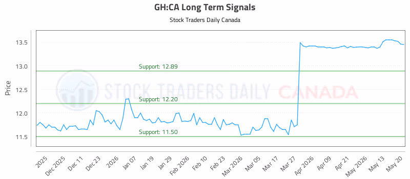 Stock Chart for GH:CA