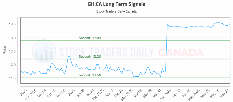 Stock Chart for GH:CA