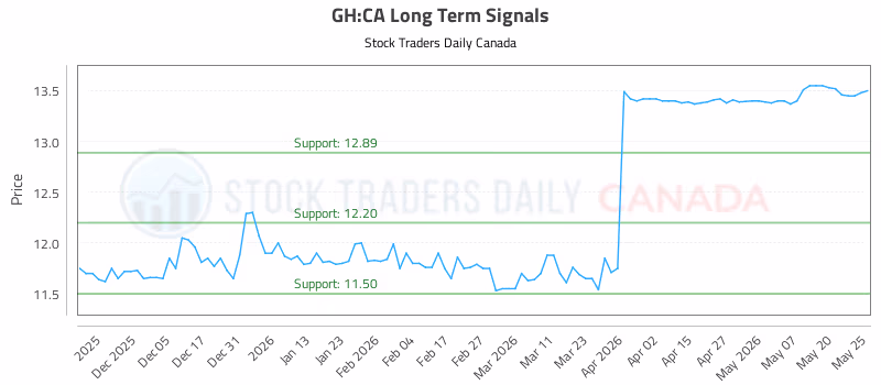 Stock Chart for GH:CA
