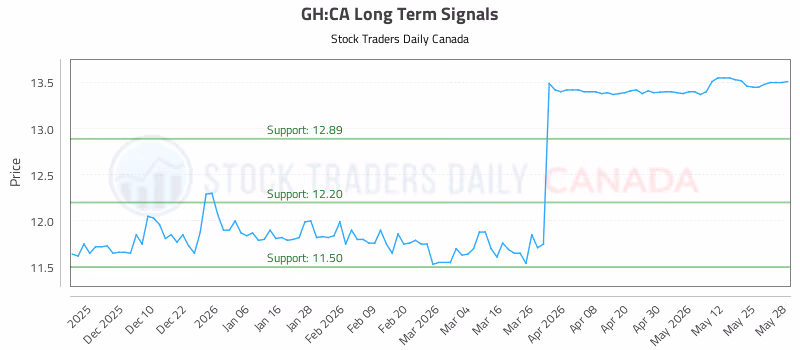 Stock Chart for GH:CA