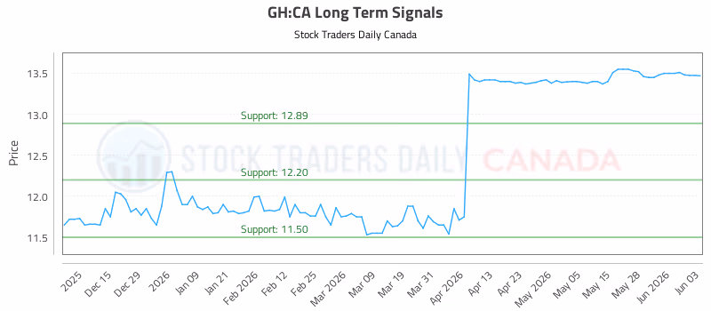 Stock Chart for GH:CA