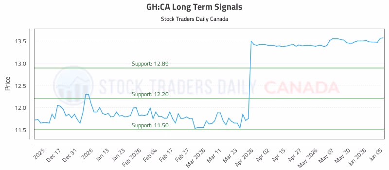 Stock Chart for GH:CA