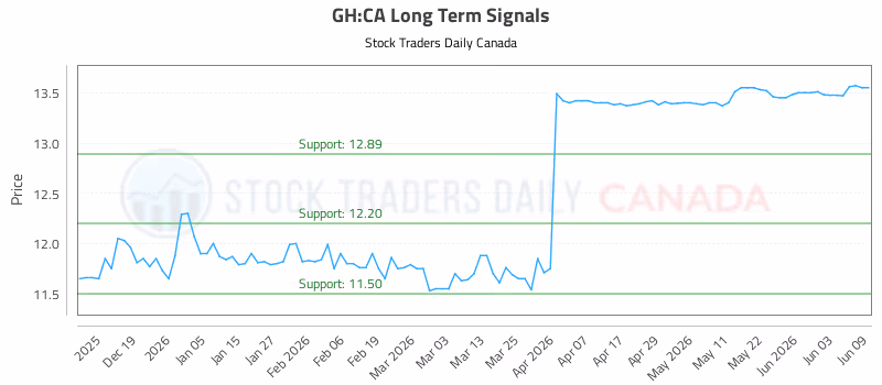 Stock Chart for GH:CA