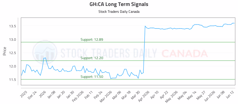 Stock Chart for GH:CA