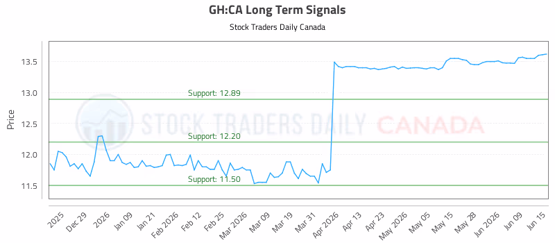 Stock Chart for GH:CA
