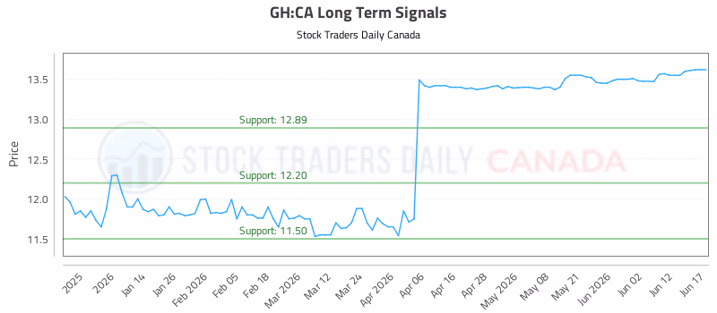 Stock Chart for GH:CA