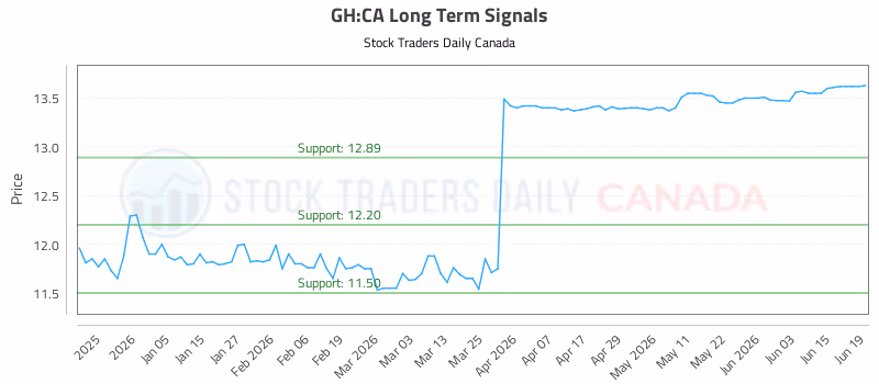 Stock Chart for GH:CA