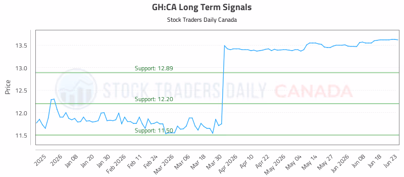 Stock Chart for GH:CA
