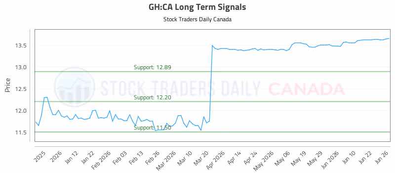 Stock Chart for GH:CA