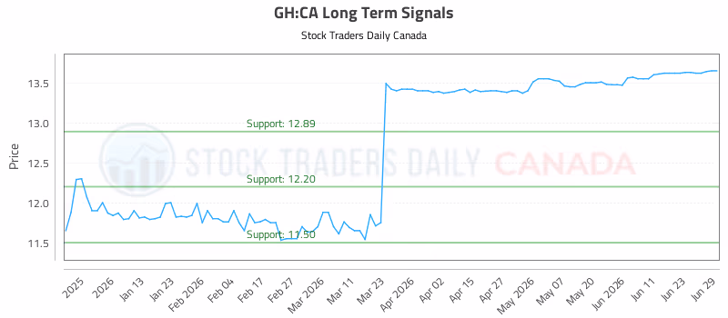 Stock Chart for GH:CA