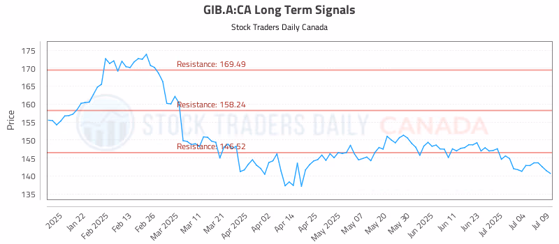 Stock Chart for GIB.A:CA