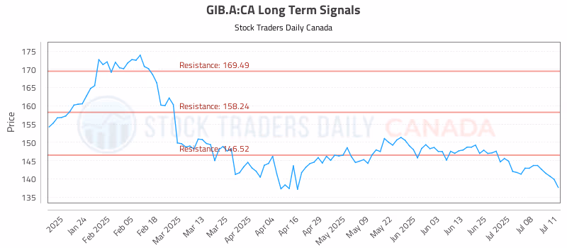 Stock Chart for GIB.A:CA