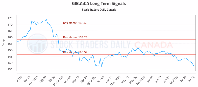 Stock Chart for GIB.A:CA