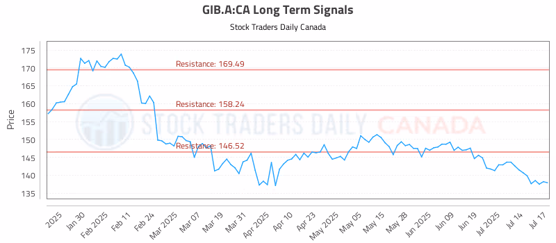 Stock Chart for GIB.A:CA