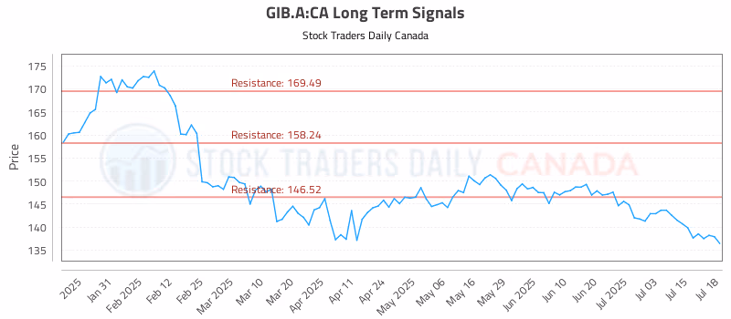 Stock Chart for GIB.A:CA