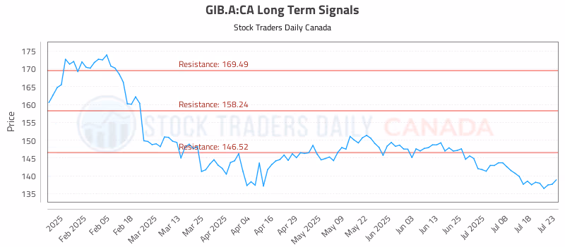 Stock Chart for GIB.A:CA