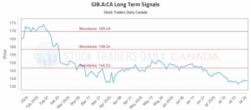 Stock Chart for GIB.A:CA