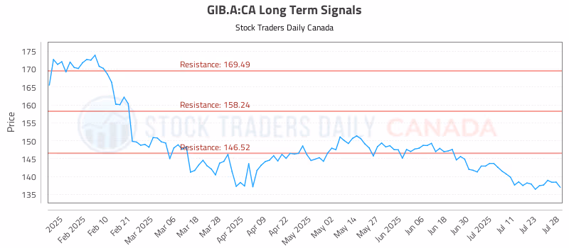Stock Chart for GIB.A:CA