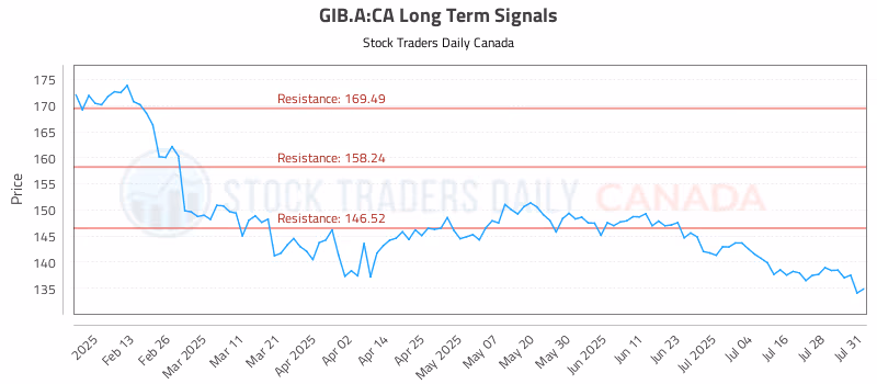 Stock Chart for GIB.A:CA
