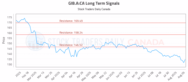 Stock Chart for GIB.A:CA