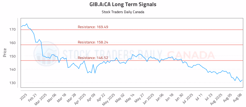 Stock Chart for GIB.A:CA