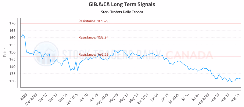 Stock Chart for GIB.A:CA