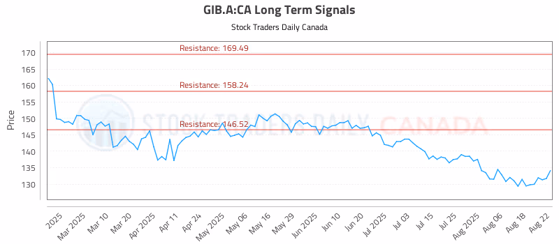 Stock Chart for GIB.A:CA