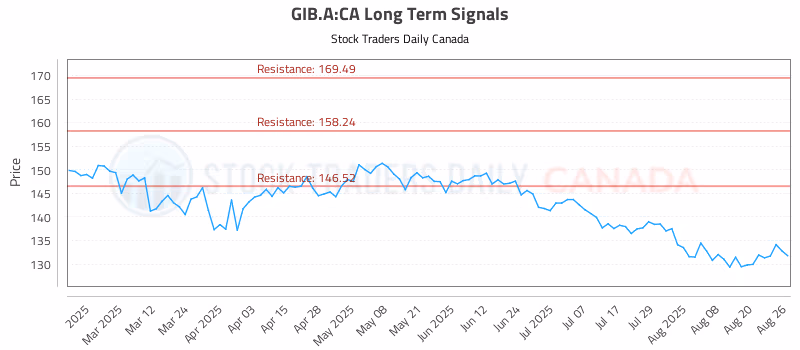 Stock Chart for GIB.A:CA