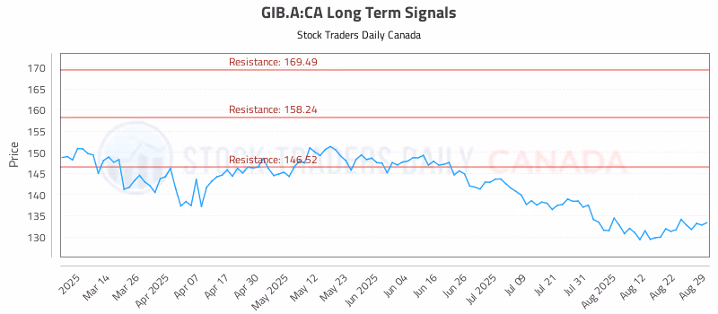 Stock Chart for GIB.A:CA